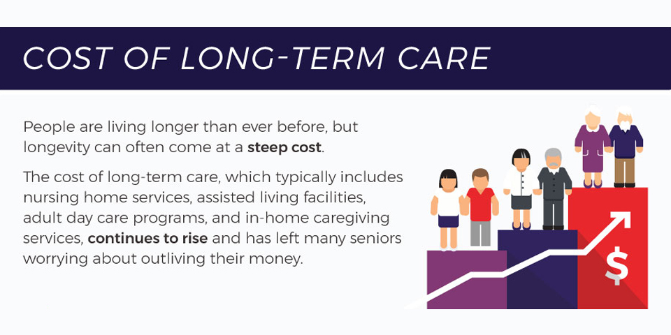 The Cost of Long- Term Care